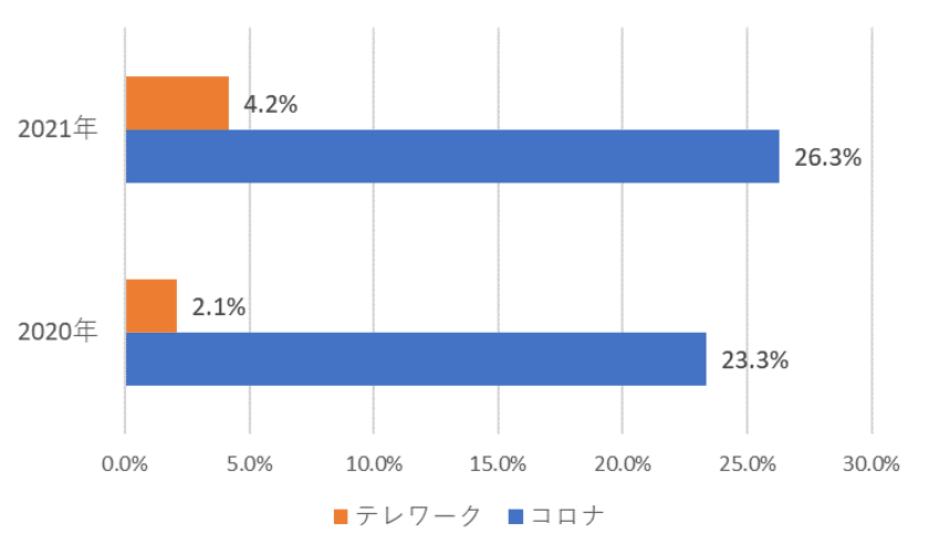 第15回「働く人の電話相談室」結果報告　
コロナ禍で女性、正社員の相談件数が大幅に増加　
働き盛りの世代の相談割合増加も顕著