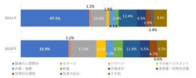 「職場の悩み」の内訳割合と昨年比較