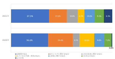 新型コロナウイルスの影響を受けた悩みの内訳