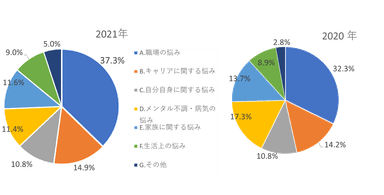 「悩み」の項目別相談比率