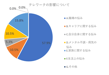 テレワークの影響について_2021年