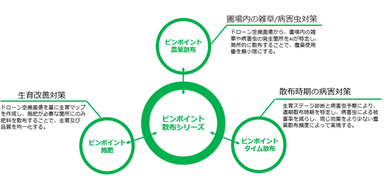 「ピンポイントタイム散布」サービスとは