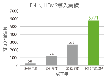 me-eco導入実績