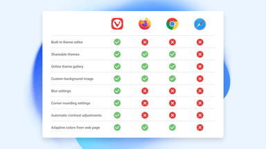 他のブラウザとテーマ機能を比較　Vivaldiはブラーや角丸まで設定できます