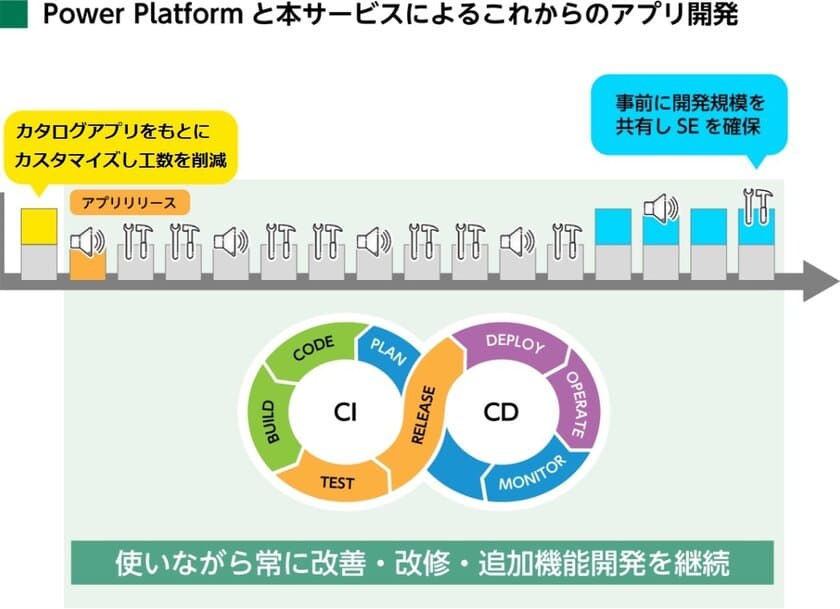 QES、Microsoft Power Platformの内製化を支援　
“無料で使えるアプリ”と“技術支援”をセットにした
サポートサービスの提供を開始！