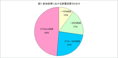 節電チャレンジ結果グラフ