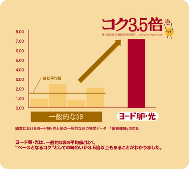 ヨード卵　コク3.5倍グラフ