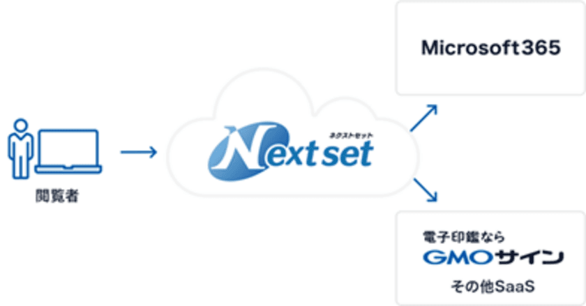 「ネクストセット・シングルサインオン for Microsoft 365」と
電子契約サービス「電子印鑑GMOサイン」が連携　
～シングルサインオンと多要素認証で、
より安全性の高い電子契約の利用を実現～