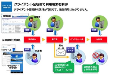 クライアント証明書による認証