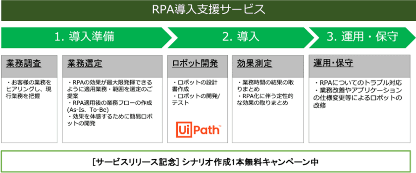 「RPA導入支援サービス」を開始　
～ シナリオ1本無料作成キャンペーン、
UiPathサービスパートナー契約を締結 ～