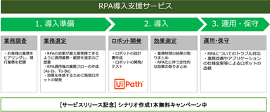 RPA導入支援サービス概要