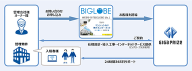 サービス提供の流れ