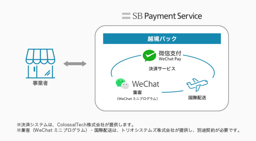 越境ECの課題を解決する「越境パック」を提供開始

