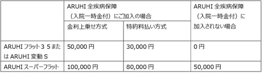 ARUHIの住宅ローンと全疾病保障をご利用されたお客さまに
最大10万円のキャッシュバックキャンペーンを実施