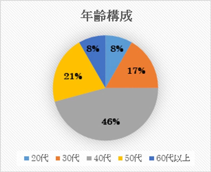 ウンログmy腸活、ルルミルクトライアルアンケート調査結果　
自分の腸活レベルは初心者という人が46％　
ルミナコイドを理解していない人は79％。
取り組んでいる腸活の種類は2種類、4種類と5種類が多く25％