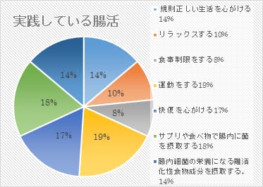 実践している腸活