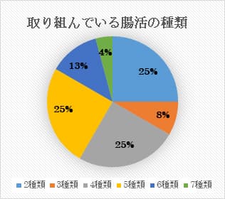 取り組んでいる腸活の種類