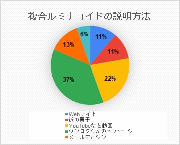 複合ルミナコイドの説明方法