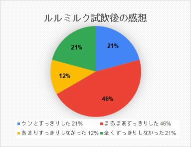 ルルミルク試飲後の感想