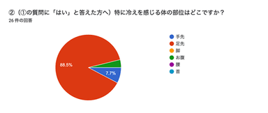 アンケート1(2)特に冷えるのは？