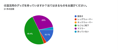 アンケート1(4)温活グッズ