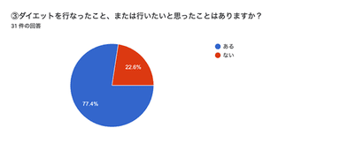 アンケート2(3)ダイエット