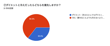 アンケート2(7)冷えと痩せ