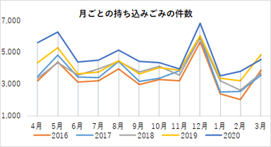 月ごとの持ち込みごみの件数