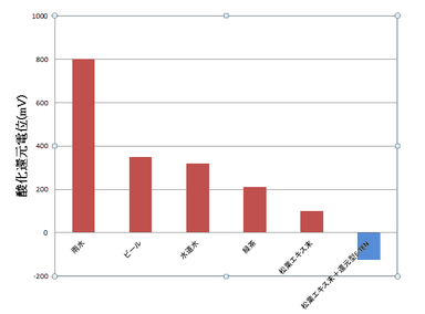 図1 松葉TENの酸化還元電位