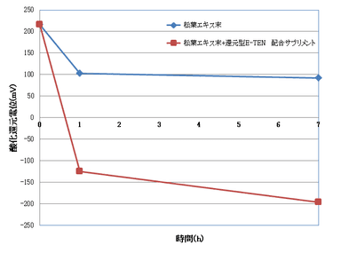 図2 松葉TENの持続力