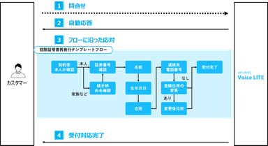 サービスフロー図