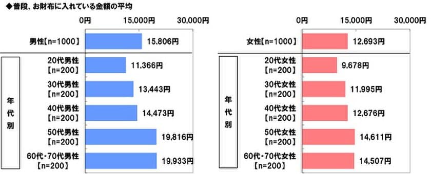 ＰＧＦ生命調べ　
キャッシュレスが加速した2021年　
皆さんのお財布には普段いくら入っていますか？　
最も高いのは60代・70代男性で平均19,933円、
全体の平均は？