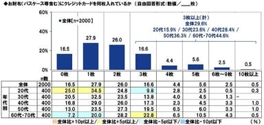 お財布（パスケース等含む）にクレジットカードを何枚入れているか