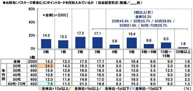 お財布（パスケース等含む）にポイントカードを何枚入れているか