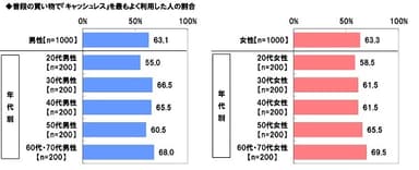 普段の買い物で『キャッシュレス』を最もよく利用した人の割合