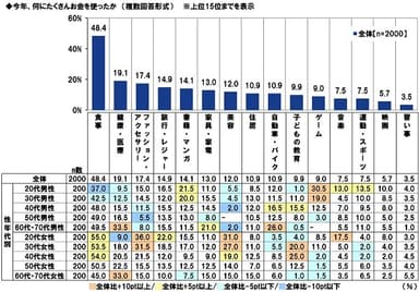 今年、何にたくさんお金を使ったか