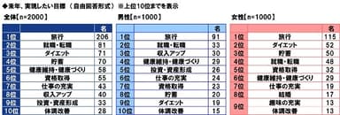 来年、実現したい目標