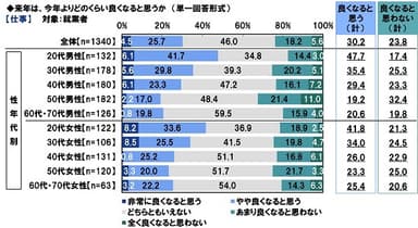 来年は、今年よりどのくらい良くなると思うか【仕事】