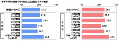 今年1年の評価で『80点以上』と回答した人の割合