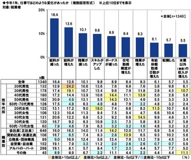 今年1年、仕事ではどのような変化があったか