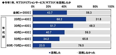 今年1年、サブスクリプションサービス（サブスク）を活用したか