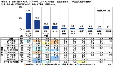 今年1年、活用したサブスクリプションサービス（サブスク）の種類