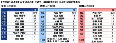 今年のくらしを明るくしてくれたスポーツ選手