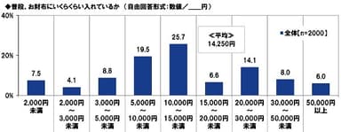 普段、お財布にいくらくらい入れているか