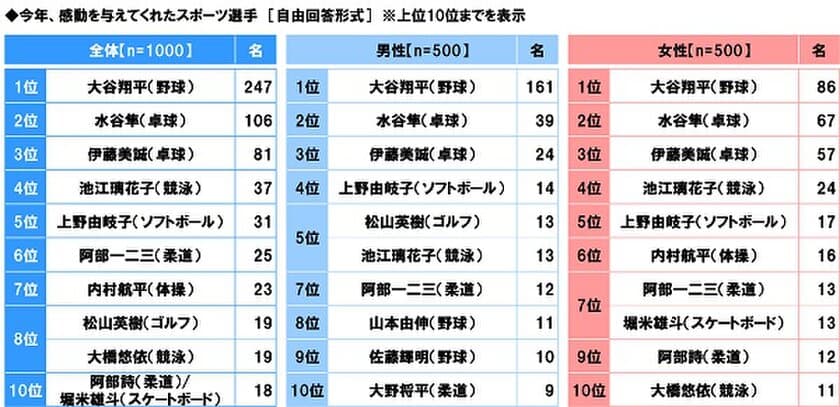 スカパー！調べ　
今年、感動させてくれたスポーツ選手　
1位「大谷翔平」2位「水谷隼」3位「伊藤美誠」
4位「池江璃花子」5位「上野由岐子」
6位「阿部一二三」7位「内村航平」
8位「松山英樹」「大橋悠依」
10位「阿部詩」「堀米雄斗」