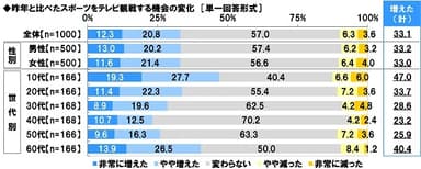 昨年と比べたスポーツをテレビ観戦する機会の変化