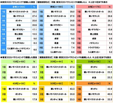 東京2020パラリンピックで感動した競技