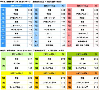 来年、感動を与えてくれると思うスポーツ