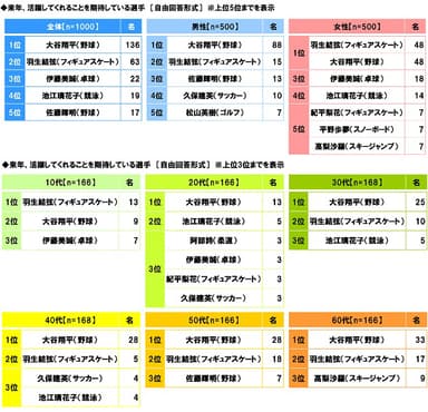 来年、活躍してくれることを期待している選手