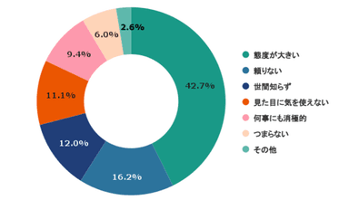 どのような30代・40代にはなりたくないですか？